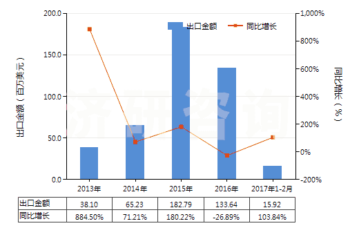 2013-2017年2月中國含有其他胰島素的藥品(HS30043190)出口總額及增速統(tǒng)計